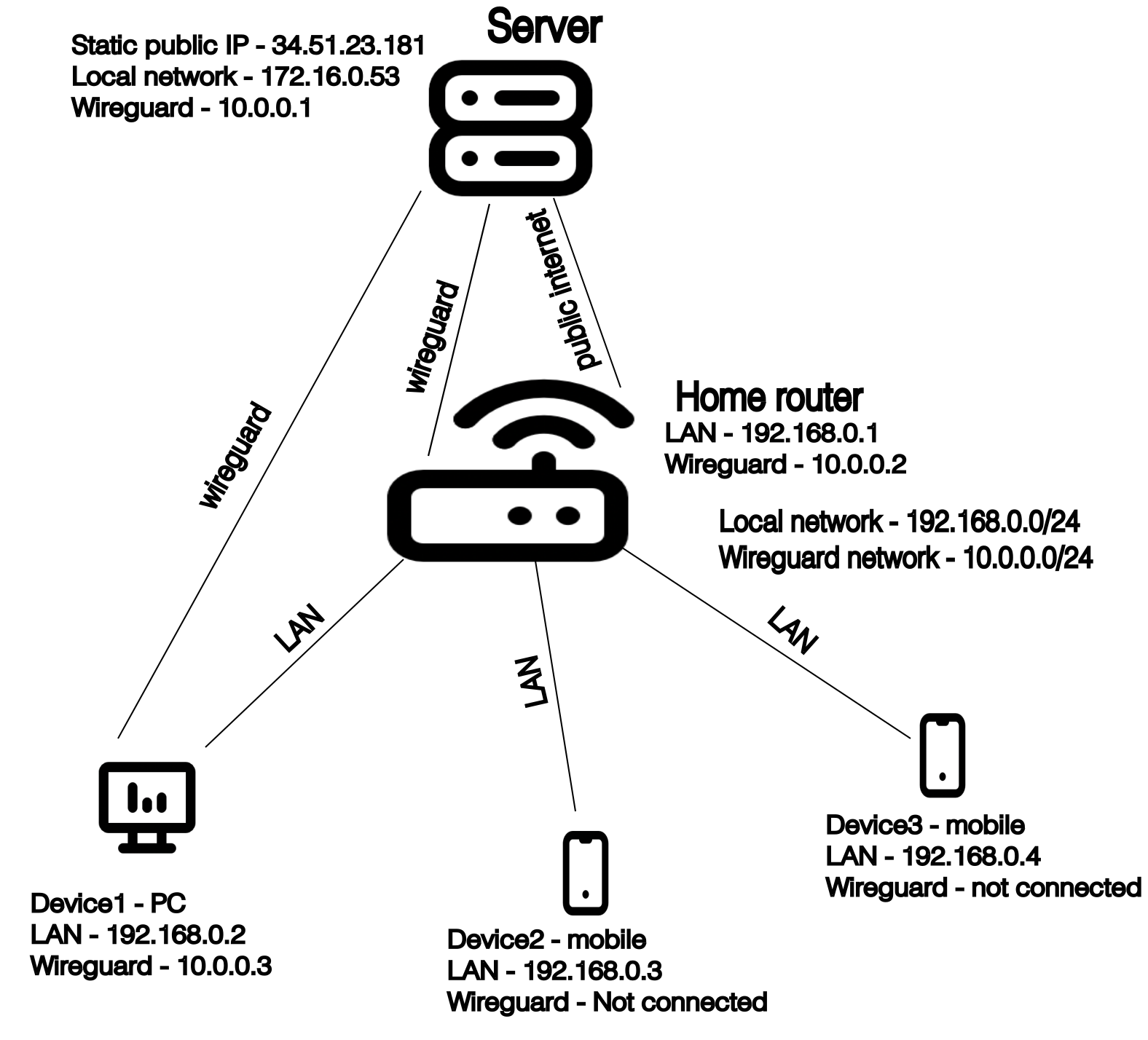 network diagram